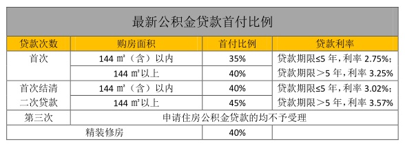 公积金贷款买房全攻略，如何最大限度地利用你的公积金