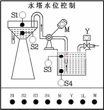 水塔水位PLC自动控制器在水利工程中的应用及发展