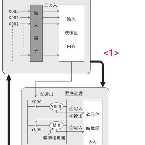 PLC自动控制器组成结构及其工作原理