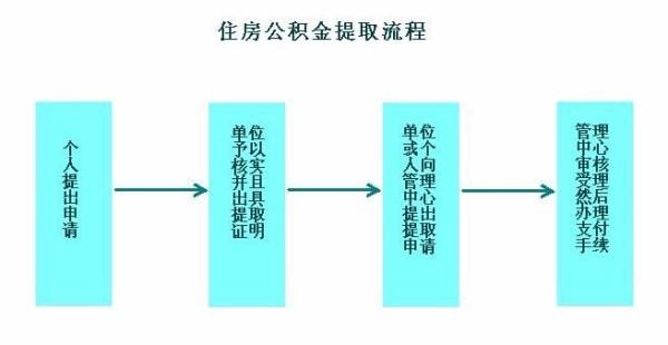 离职后公积金怎么取？一篇教你如何合理提取的指南