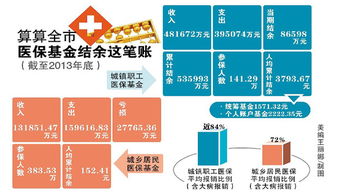 医保是如何计算的？