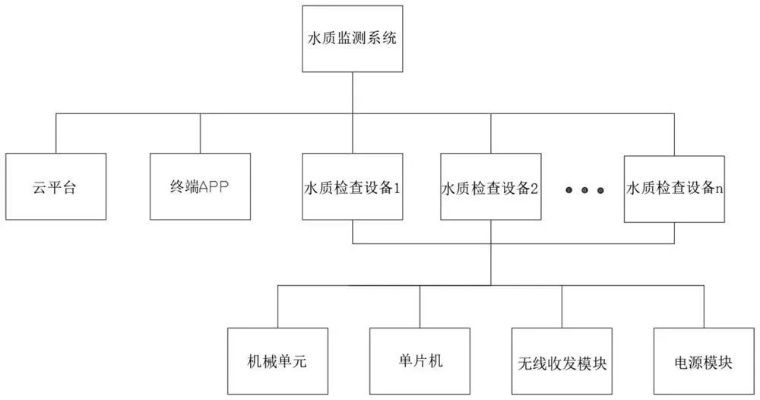 基于物联网的水文监测设计