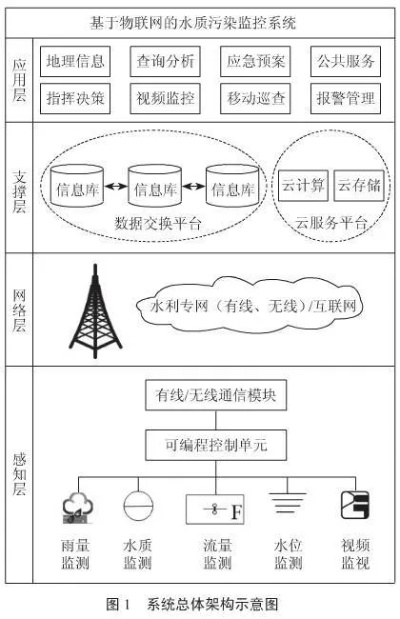 基于物联网的水文监测设计