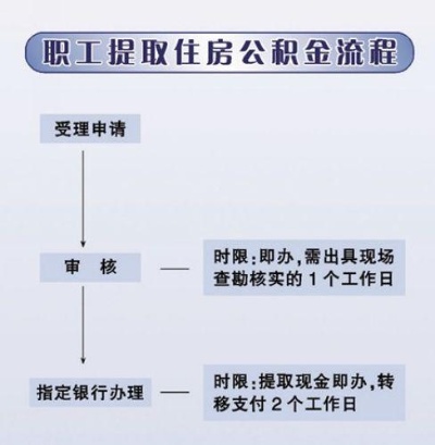 住房公积金怎么领？详解领取步骤及条件