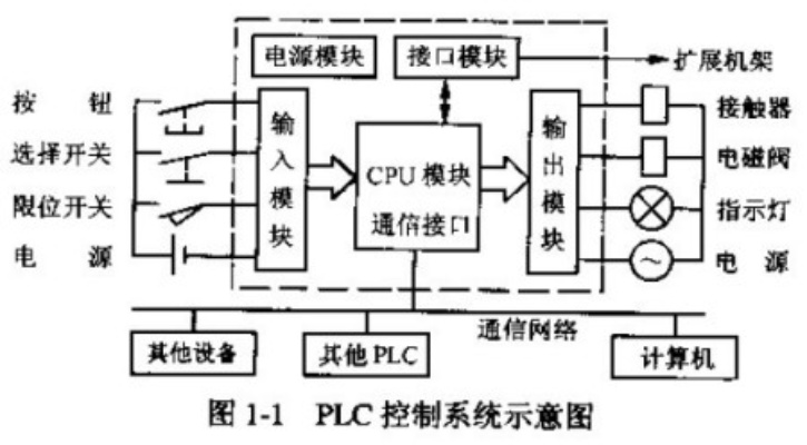 掌握PLC逻辑控制器的工作原理及查看方法