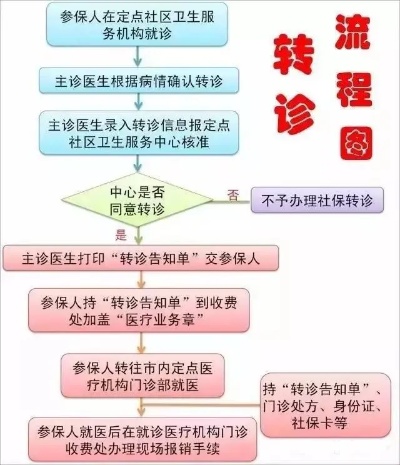 医保转院怎么报销？详解报销流程与注意事项