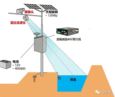 多角度视频图像在水文监测中的应用