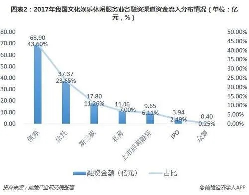 文娱行业如何迅速盈利，五大高回报项目推荐