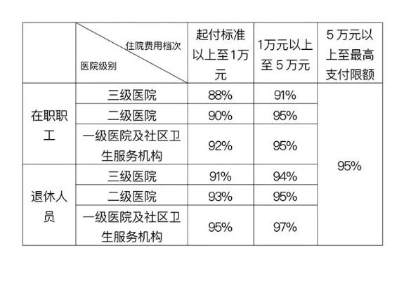 住院职工医保怎么报销？