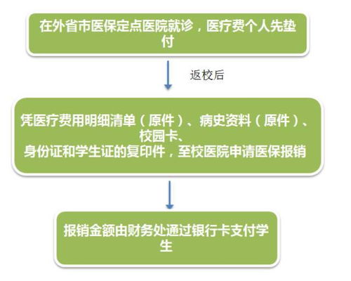 异地门诊医保怎么报销？一步步教你如何操作