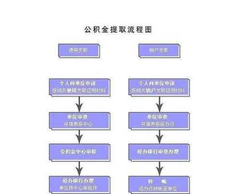 辞职了公积金怎么取？一篇详解教你如何操作