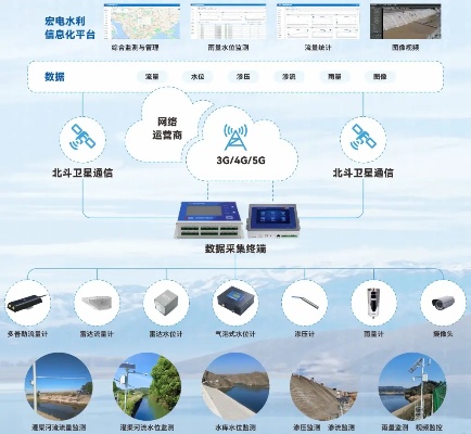 河道水文监测站点建设，实现精准监测与数据共享