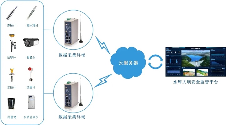 河道水文监测站点建设，实现精准监测与数据共享