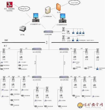 煤矿水文监测系统建设方案