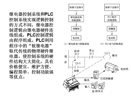 PLC控制器的种类及其应用