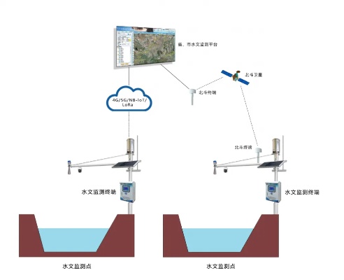 无人水文监测仪英文缩写及技术应用