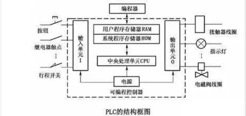 PLC控制器中的X代表什么？揭开PLC控制技术的神秘面纱