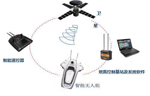 基于无人船的水文信息监测