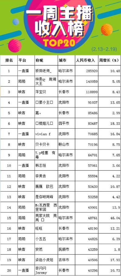 东北人直播赚钱的四大热门领域