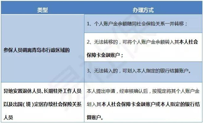 如何提取医保卡中的资金？