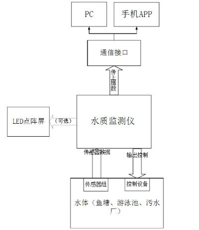 水文监测设备组成结构图