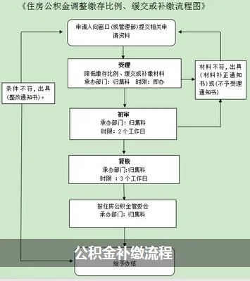 住房公积金补缴全攻略，详细步骤与注意事项