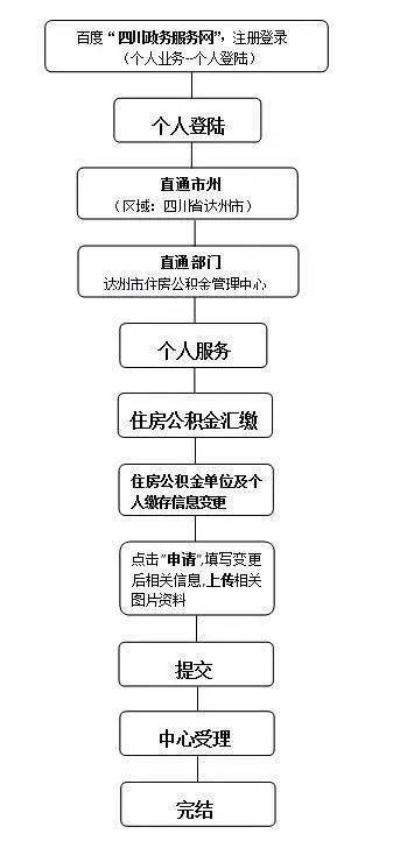 掌握公积金账户注册全流程，轻松提高个人住房保障水平