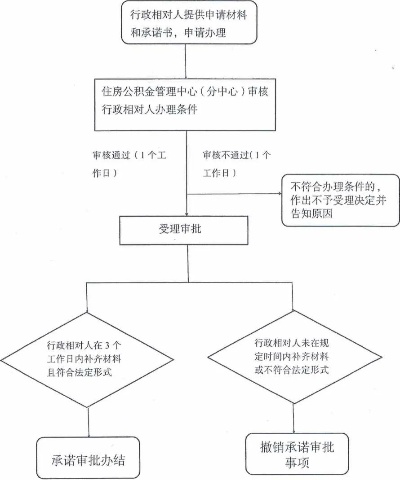 掌握公积金账户注册全流程，轻松提高个人住房保障水平