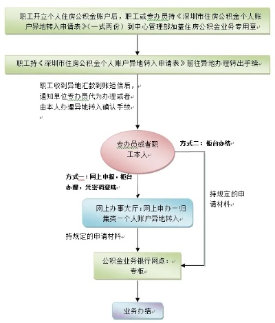 掌握公积金账户注册全流程，轻松提高个人住房保障水平