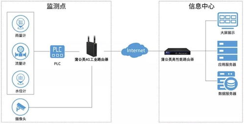 物联网卡在水文监测中的应用及优势