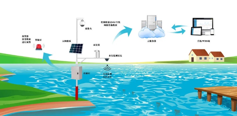 水文监测系统分为哪几部分