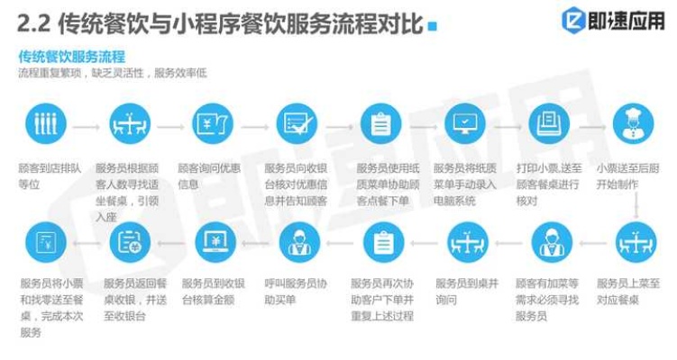 餐饮行业如何利用微信小程序实现数字化转型