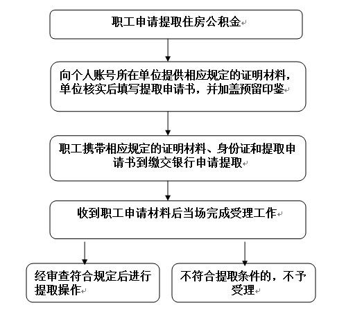 太原公积金提取全攻略，如何办理、条件及流程详解