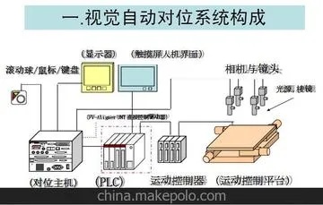 视觉系统控制器接PLC的实现方法及优势分析