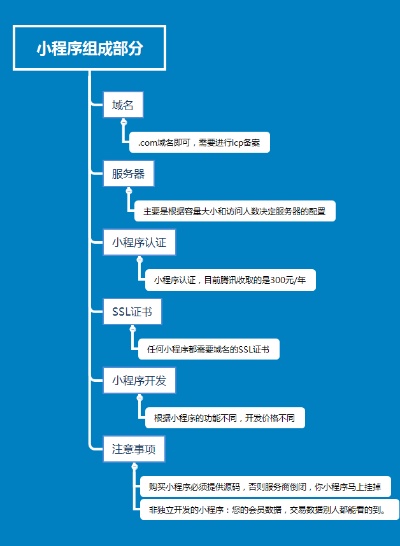 微信小程序申请类目全解析，让你轻松掌握申请流程