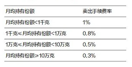 抖音月付套出来手续费怎么算出来的？