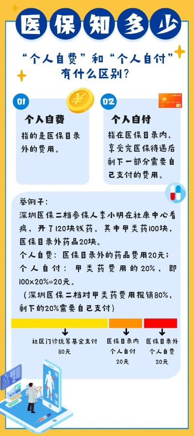 自费医保怎么办理？