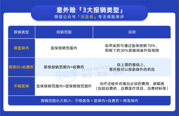 医保意外险怎么报销？