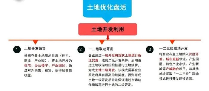 土地资源的开发与利用，知乎大咖分享高回报项目