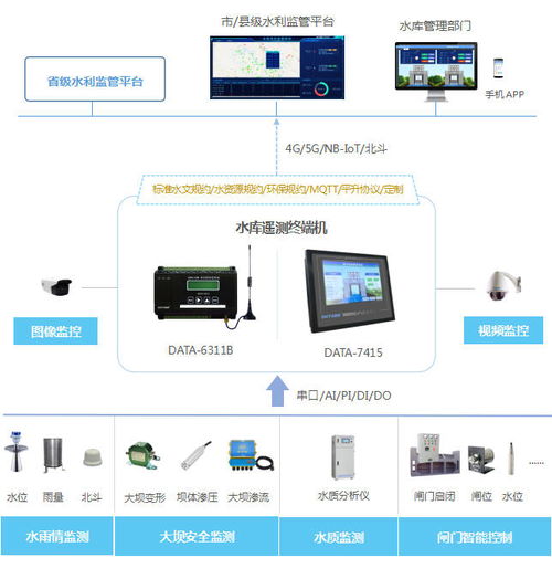 水文水资源监测所需设备