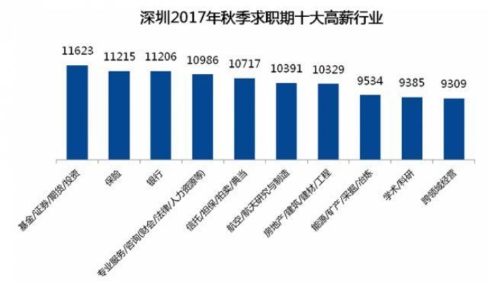 在深圳做什么事最赚钱？揭开高薪行业的神秘面纱