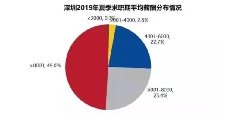 在深圳做什么事最赚钱？揭开高薪行业的神秘面纱