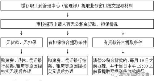 住房公积金网上提取全流程指南