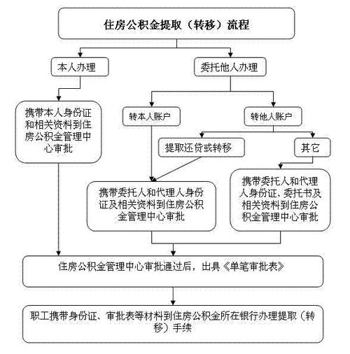 住房公积金网上提取全流程指南