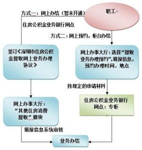 住房公积金网上提取全流程指南