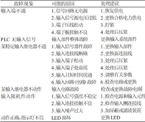 PLC控制器闪红光故障排查与解决方法