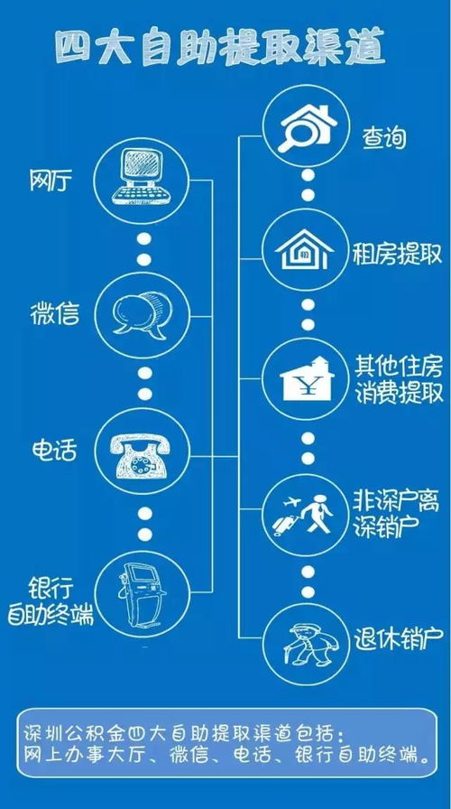 掌握方法，轻松提取住房公积金