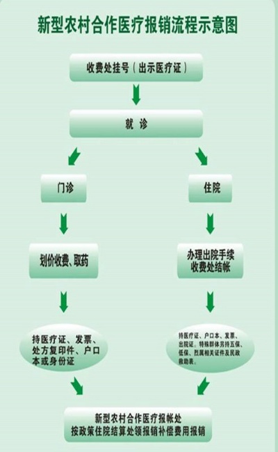 农村医保卡怎么报销？详解报销流程与注意事项