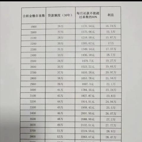 公积金贷款多少怎么算？——掌握贷款额度计算方法，轻松规划您的购房之路