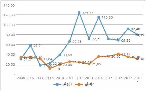 电线电缆行业如何实现高收益项目投资？